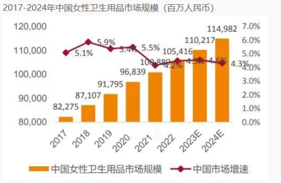 2023年女性用品市場(chǎng)深度分析 增長(zhǎng)穩(wěn)中有進(jìn)，衛(wèi)生用品需求升級(jí)