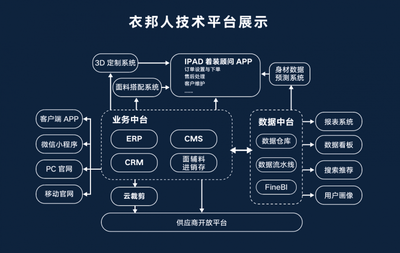 衣邦人云裁剪平臺榮登2024 數(shù)商典型應用場景"乘數(shù)榜"